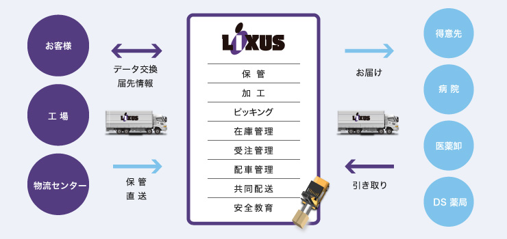 医薬品物流フロー図